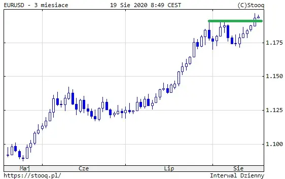 Wykres kursu euro (EUR/USD) (1 dzień)